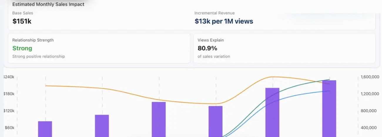 Client TikTok Shop dashboard: $151K base monthly sales, $13K per 1M views, views explain 80.9% of sales variation, sales rising from Sep 2025 to Feb 2026