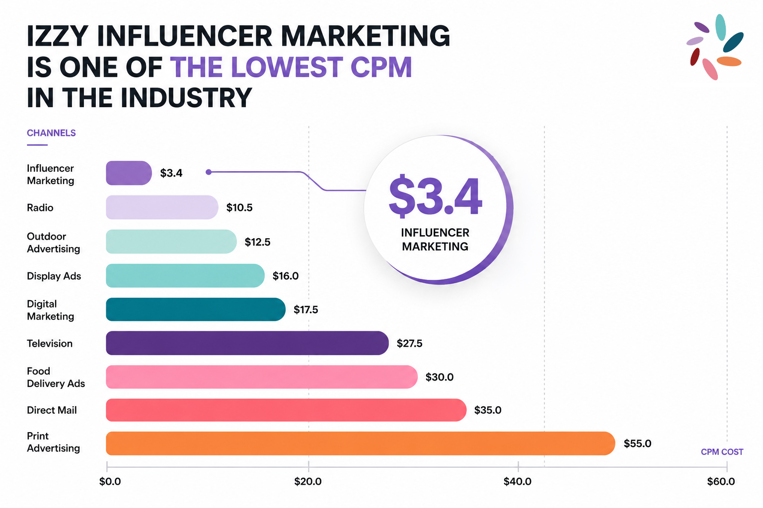 CPM comparison: influencer marketing vs. traditional ads